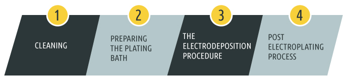 electroplating process steps