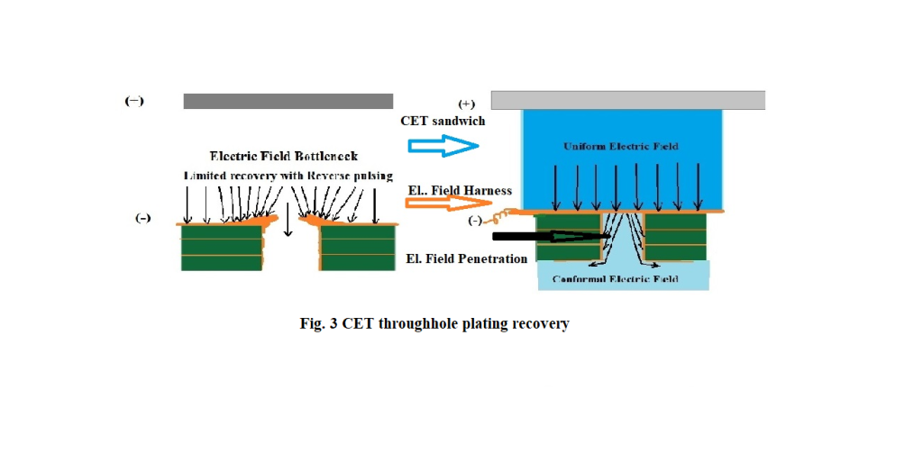 CET throughhole plating recovery