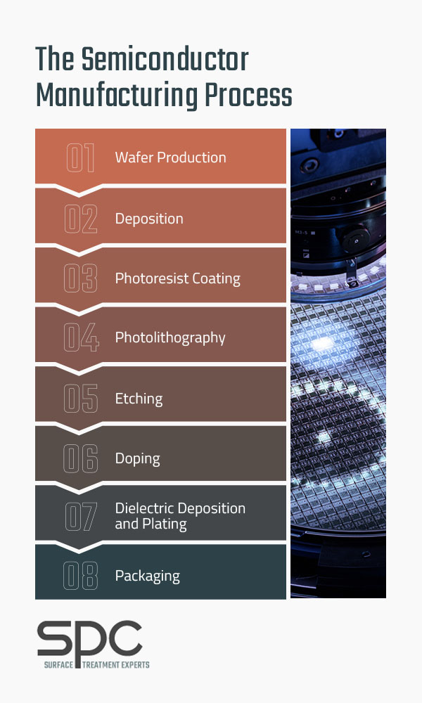 The Semiconductor Manufacturing Process